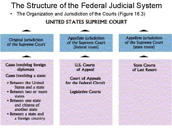 The Structure of the Federal Judicial System • The Organization and Jurisdiction of the