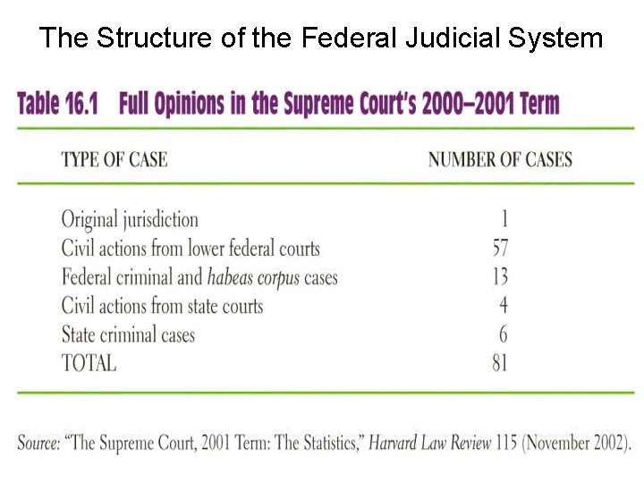 The Structure of the Federal Judicial System 