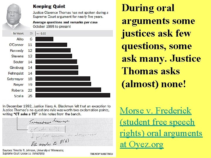 During oral arguments some justices ask few questions, some ask many. Justice Thomas asks