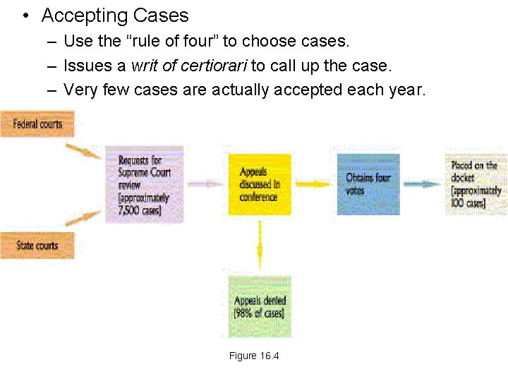  • Accepting Cases – Use the “rule of four” to choose cases. –