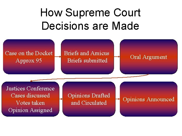 How Supreme Court Decisions are Made Case on the Docket Approx 95 Justices Conference
