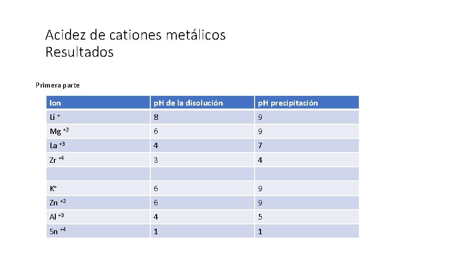 Acidez de cationes metálicos Resultados Primera parte Ion p. H de la disolución p.