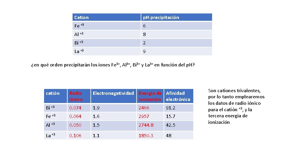 Cation p. H precipitación Fe +3 6 Al +3 8 Bi +3 2 La