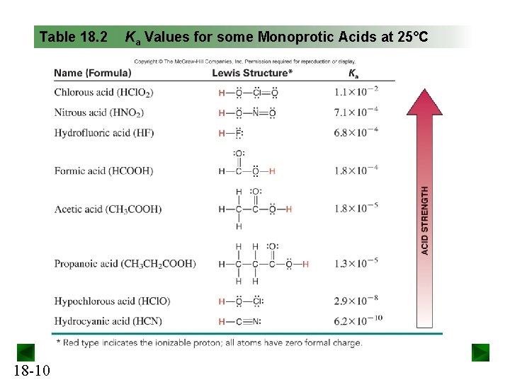 Table 18. 2 18 -10 Ka Values for some Monoprotic Acids at 25°C 