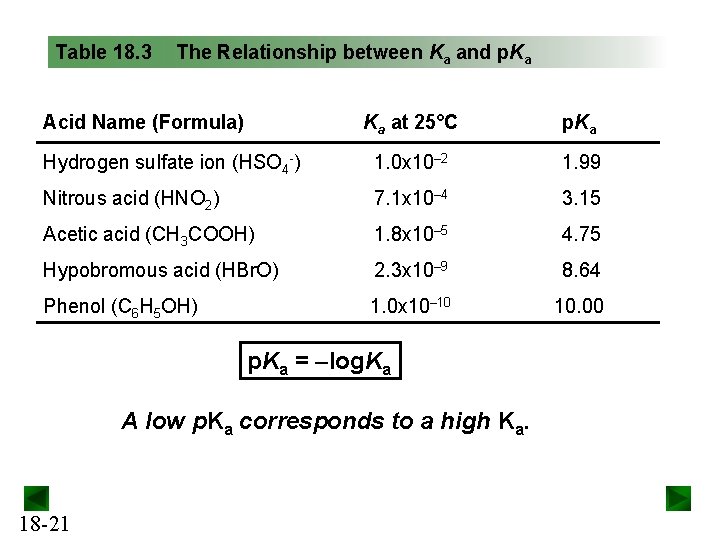 Table 18. 3 The Relationship between Ka and p. Ka Acid Name (Formula) Ka