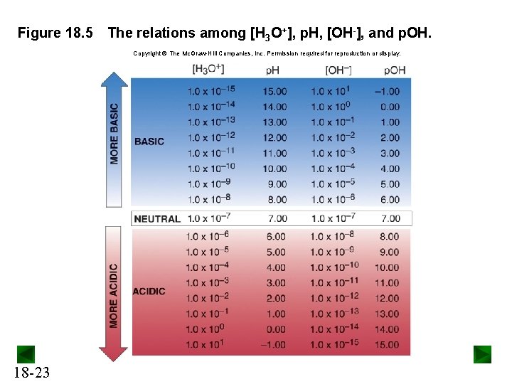 Figure 18. 5 The relations among [H 3 O+], p. H, [OH-], and p.