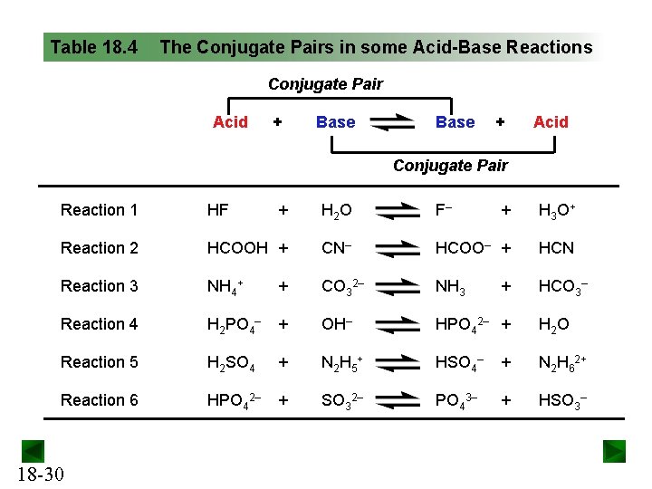 Table 18. 4 The Conjugate Pairs in some Acid-Base Reactions Conjugate Pair Acid +