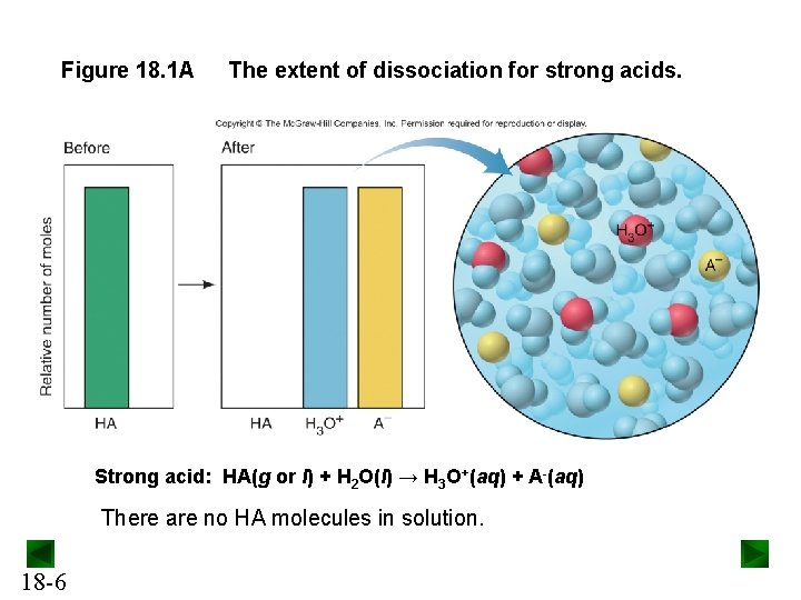 Figure 18. 1 A The extent of dissociation for strong acids. Strong acid: HA(g