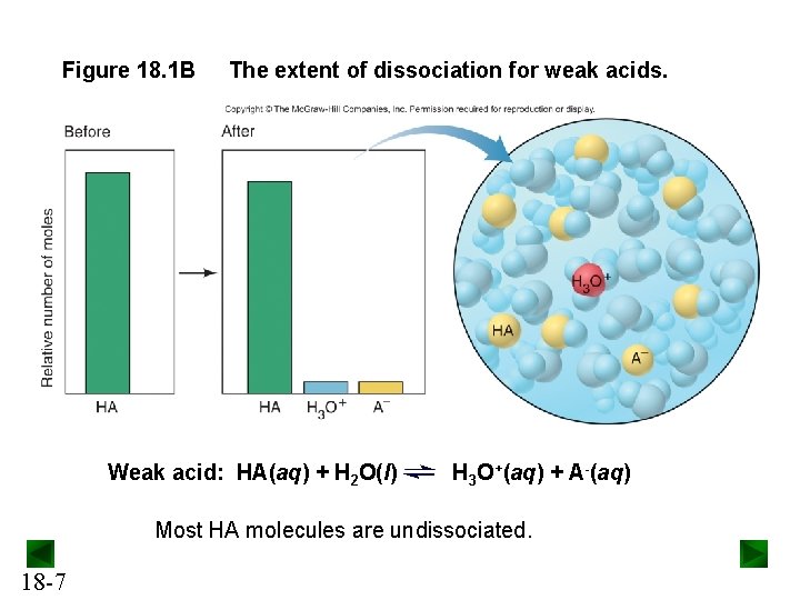 Figure 18. 1 B The extent of dissociation for weak acids. Weak acid: HA(aq)
