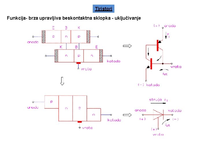 Tiristori Funkcija- brza upravljiva beskontaktna sklopka - uključivanje 