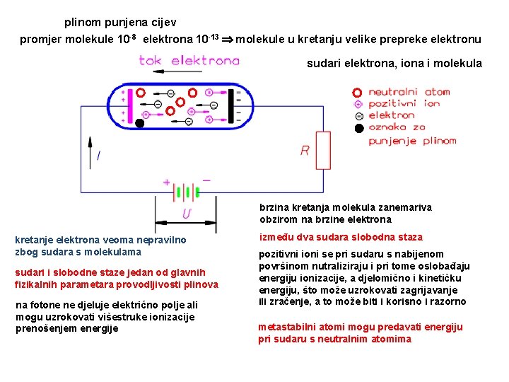 plinom punjena cijev promjer molekule 10 -8 elektrona 10 -13 molekule u kretanju velike