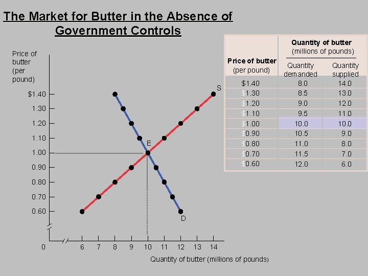 The Market for Butter in the Absence of Government Controls Quantity of butter (millions