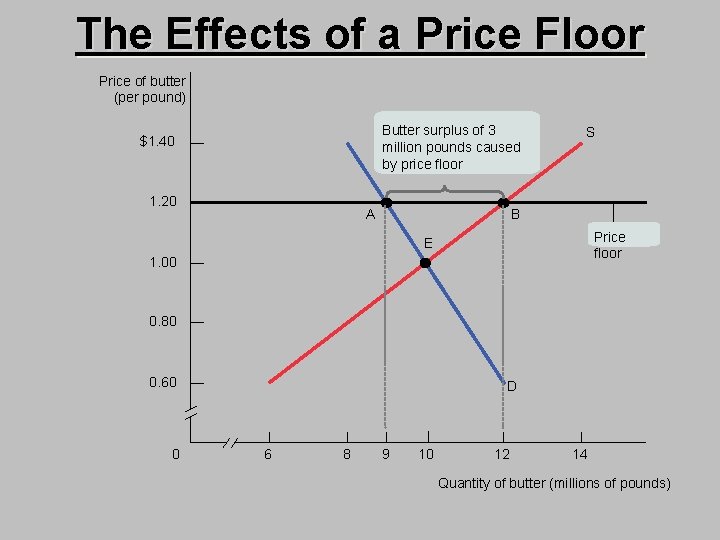 The Effects of a Price Floor Price of butter (per pound) Butter surplus of