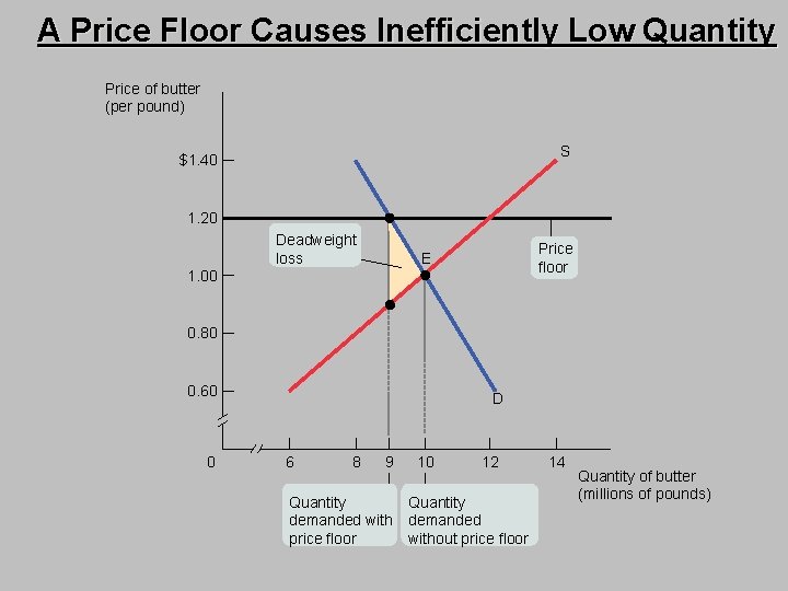 A Price Floor Causes Inefficiently Low Quantity Price of butter (per pound) S $1.