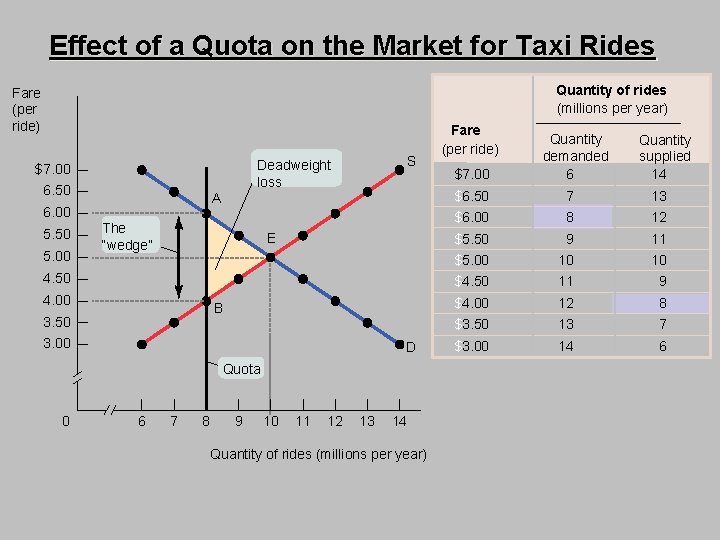 Effect of a Quota on the Market for Taxi Rides Quantity of rides (millions