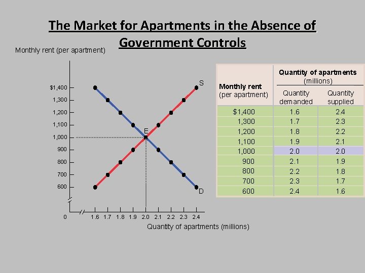The Market for Apartments in the Absence of Government Controls Monthly rent (per apartment)
