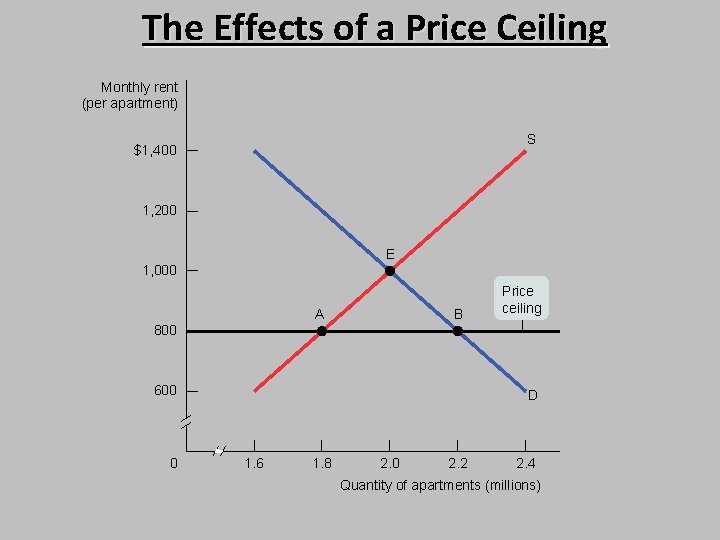 The Effects of a Price Ceiling Monthly rent (per apartment) S $1, 400 1,