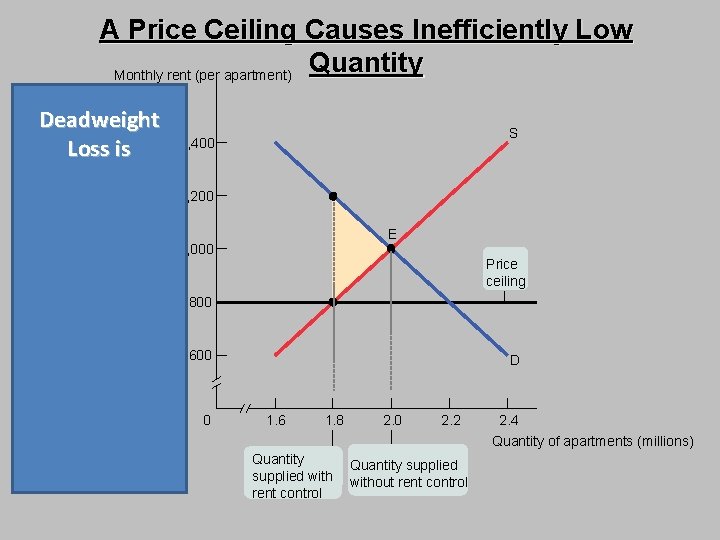 A Price Ceiling Causes Inefficiently Low Quantity Monthly rent (per apartment) Deadweight Loss is