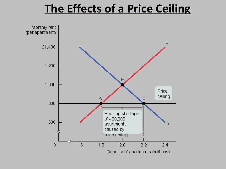 The Effects of a Price Ceiling Monthly rent (per apartment) S $1, 400 1,