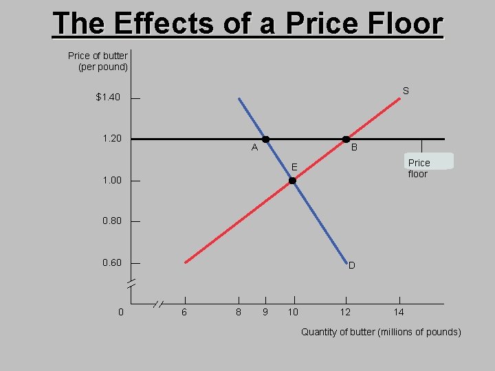 The Effects of a Price Floor Price of butter (per pound) S $1. 40