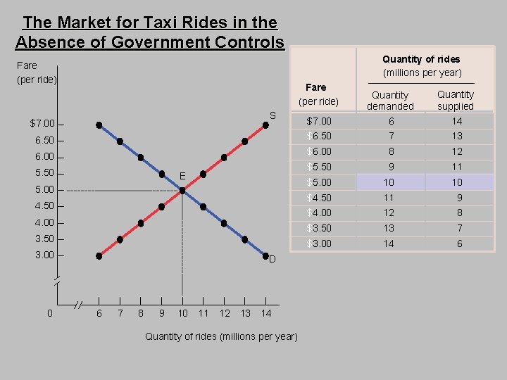 The Market for Taxi Rides in the Absence of Government Controls Quantity of rides