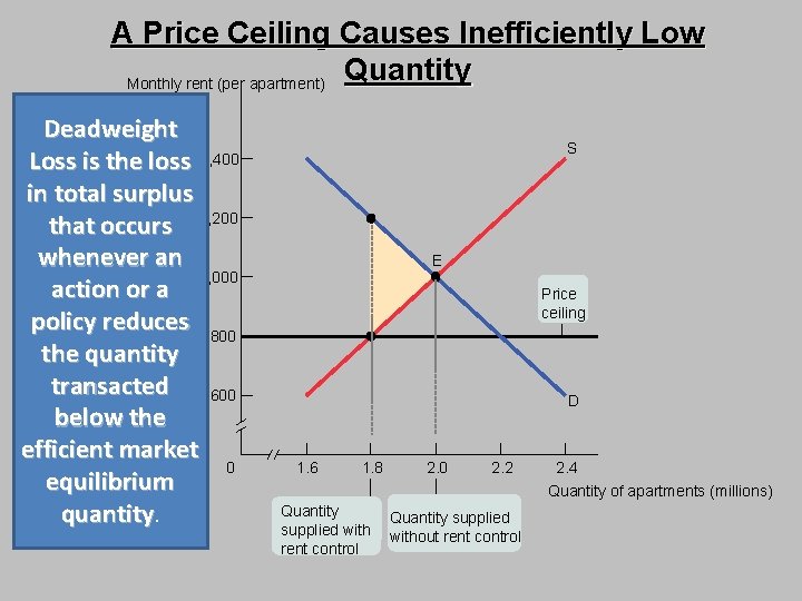 A Price Ceiling Causes Inefficiently Low Quantity Monthly rent (per apartment) Deadweight Loss is