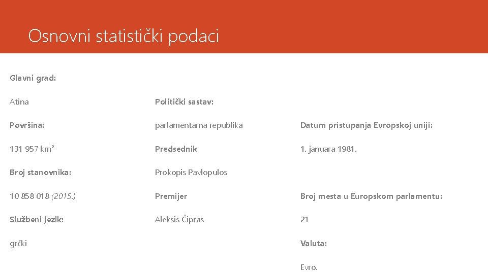 Osnovni statistički podaci Glavni grad: Atina Politički sastav: Površina: parlamentarna republika Datum pristupanja Evropskoj