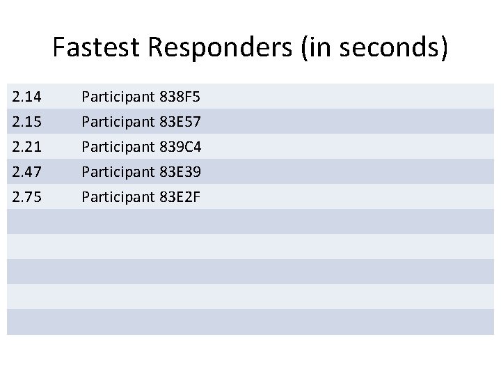 Fastest Responders (in seconds) 2. 14 2. 15 2. 21 2. 47 Participant 838