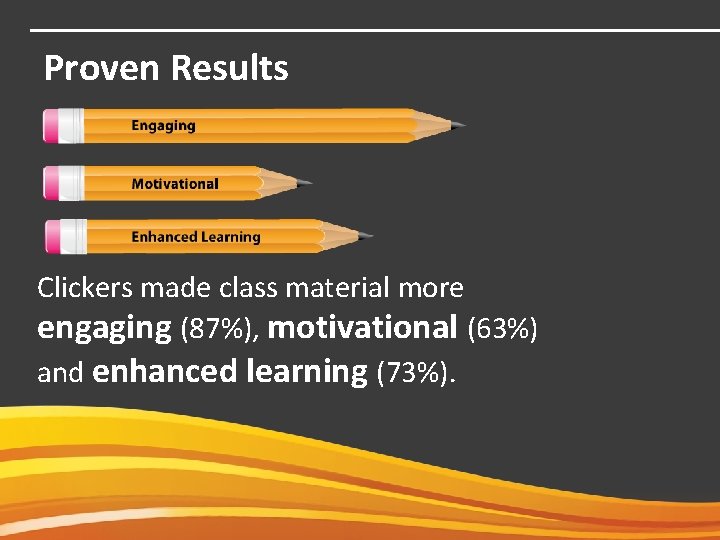 Proven Results Clickers made class material more engaging (87%), motivational (63%) and enhanced learning