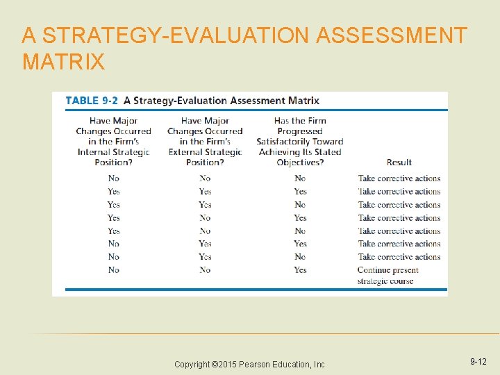 A STRATEGY-EVALUATION ASSESSMENT MATRIX Copyright © 2015 Pearson Education, Inc 9 -12 A STRATEGY-EVALUATION ASSESSMENT MATRIX Copyright © 2015 Pearson Education, Inc 9 -12