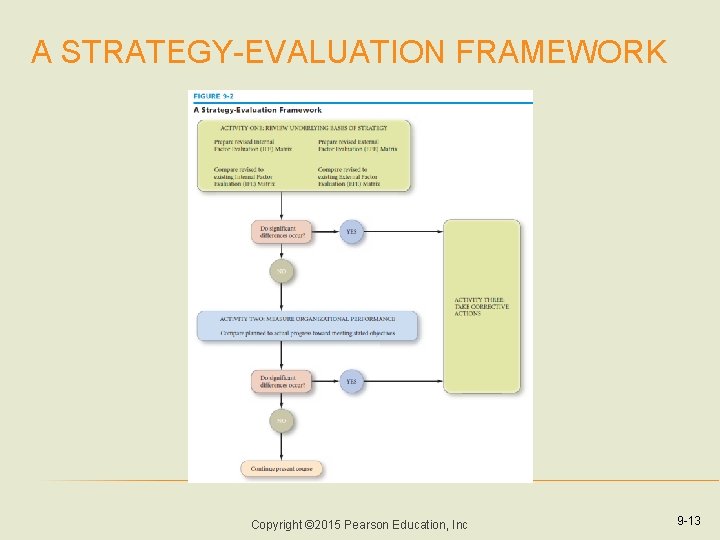 A STRATEGY-EVALUATION FRAMEWORK Copyright © 2015 Pearson Education, Inc 9 -13 A STRATEGY-EVALUATION FRAMEWORK Copyright © 2015 Pearson Education, Inc 9 -13