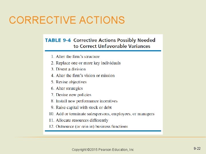 CORRECTIVE ACTIONS Copyright © 2015 Pearson Education, Inc 9 -22 CORRECTIVE ACTIONS Copyright © 2015 Pearson Education, Inc 9 -22