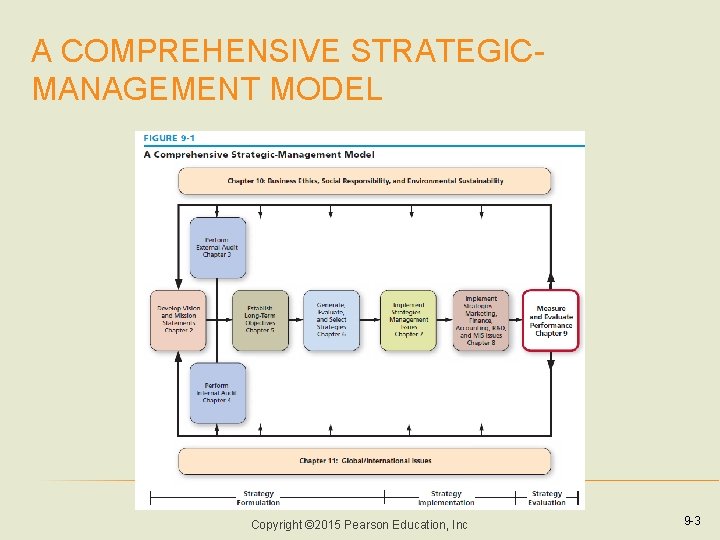 A COMPREHENSIVE STRATEGICMANAGEMENT MODEL Copyright © 2015 Pearson Education, Inc 9 -3 A COMPREHENSIVE STRATEGICMANAGEMENT MODEL Copyright © 2015 Pearson Education, Inc 9 -3
