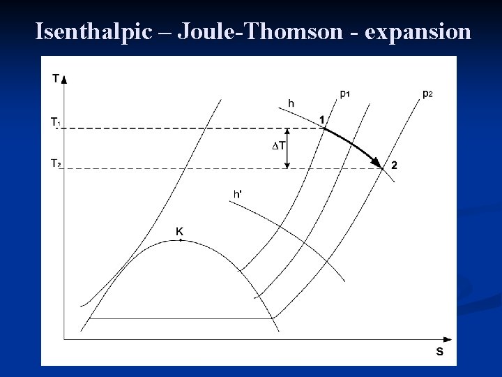 Isenthalpic – Joule-Thomson - expansion 