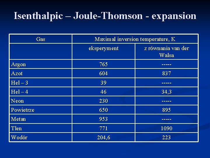 Isenthalpic – Joule-Thomson - expansion Gas Maximal inversion temperature, K eksperyment z równania van