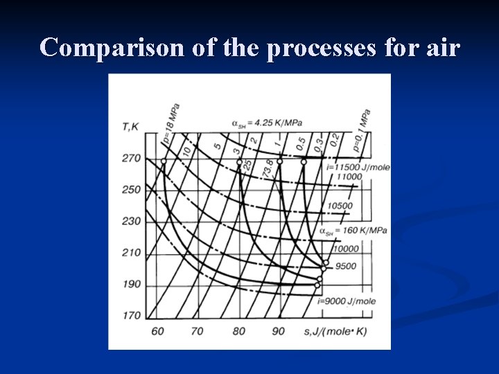 Comparison of the processes for air 