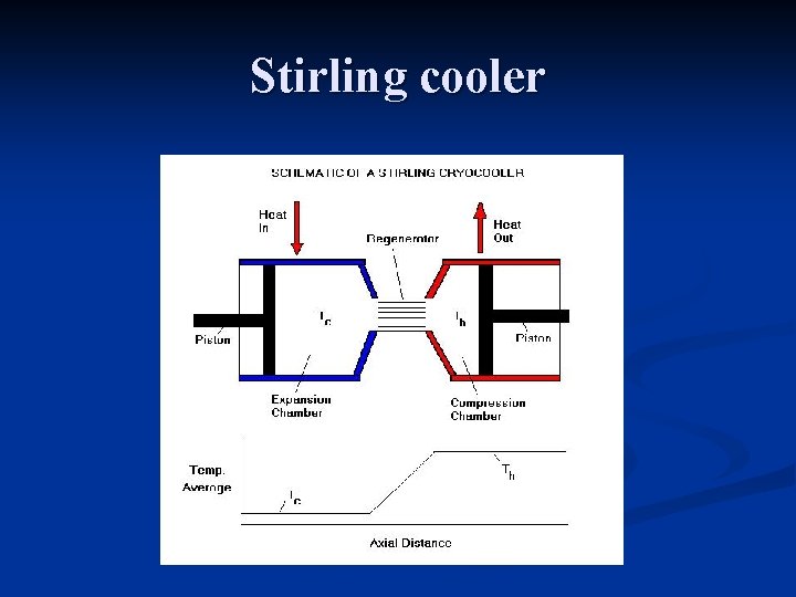 Stirling cooler 