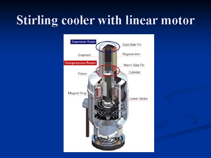 Stirling cooler with linear motor 