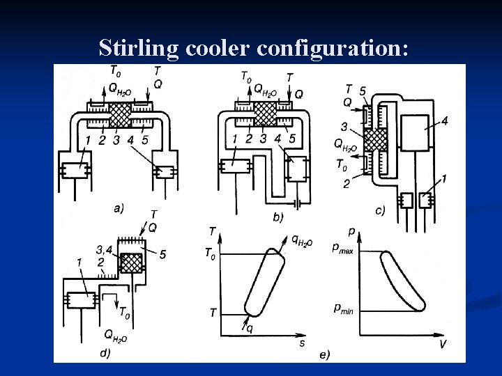 Stirling cooler configuration: 