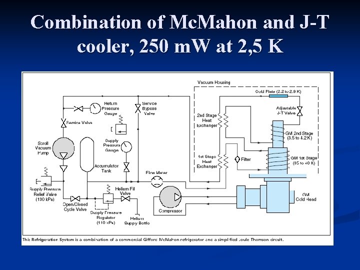 Combination of Mc. Mahon and J-T cooler, 250 m. W at 2, 5 K