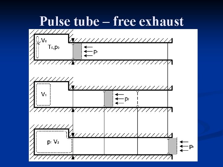 Pulse tube – free exhaust 