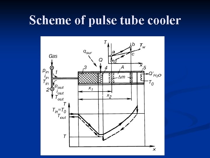 Scheme of pulse tube cooler 