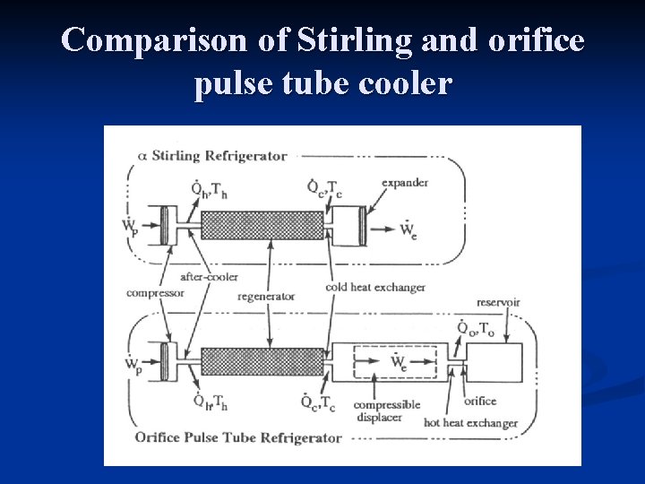 Comparison of Stirling and orifice pulse tube cooler 