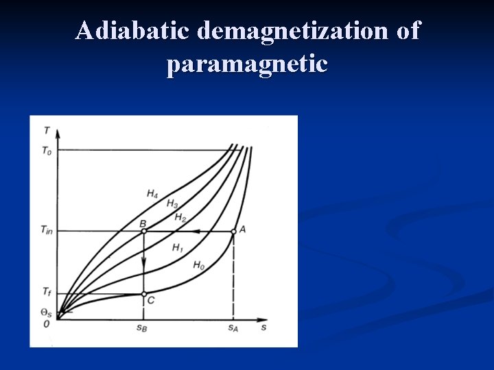 Adiabatic demagnetization of paramagnetic 