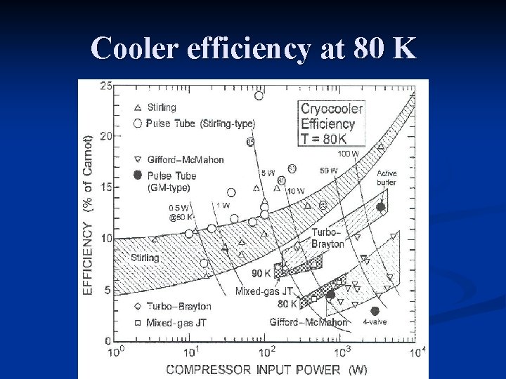 Cooler efficiency at 80 K 