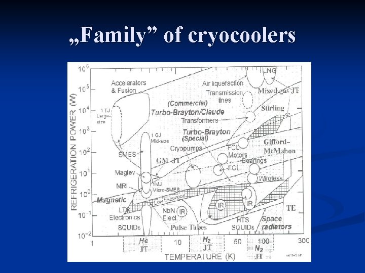 „Family” of cryocoolers 