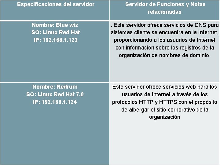 Especificaciones del servidor Servidor de Funciones y Notas relacionadas Nombre: Blue wiz SO: Linux