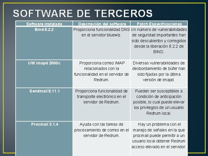 SOFTWARE DE TERCEROS Software instalado Bind 8. 2. 2 Descripción del software Patch Especificaciones