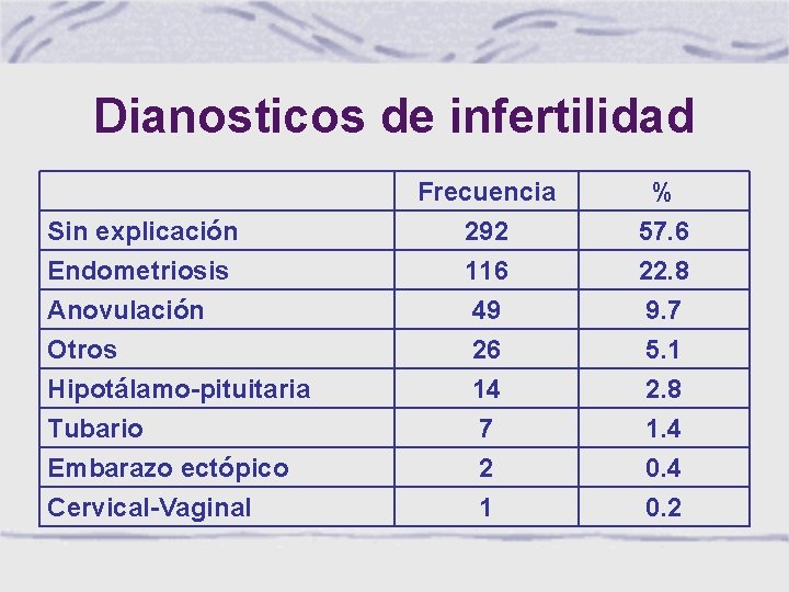 Dianosticos de infertilidad Sin explicación Endometriosis Anovulación Otros Hipotálamo-pituitaria Tubario Embarazo ectópico Cervical-Vaginal Frecuencia