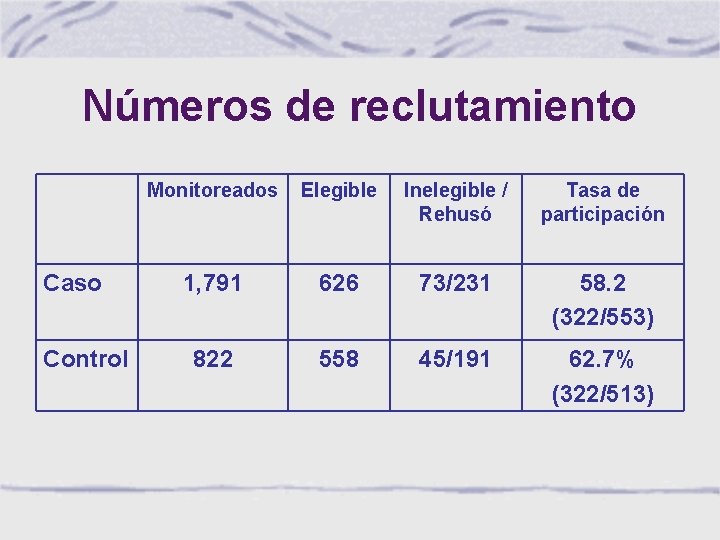 Números de reclutamiento Caso Control Monitoreados Elegible Inelegible / Rehusó Tasa de participación 1,